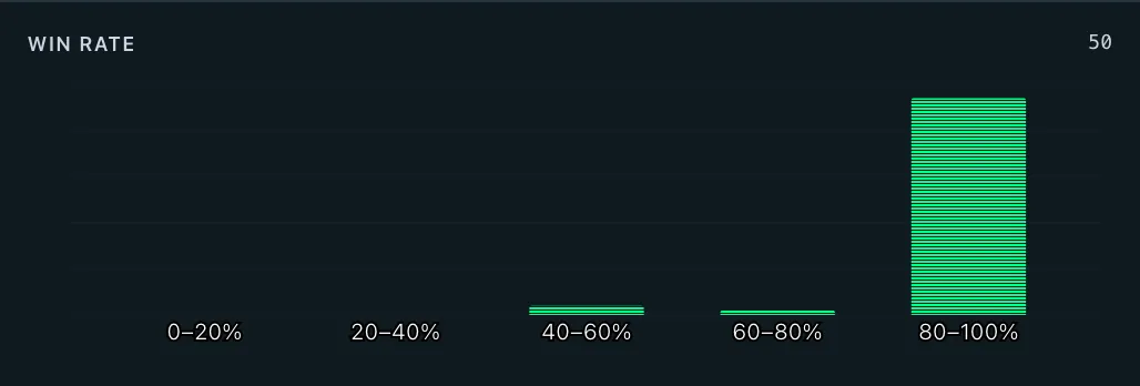 leaderboard charts win rate