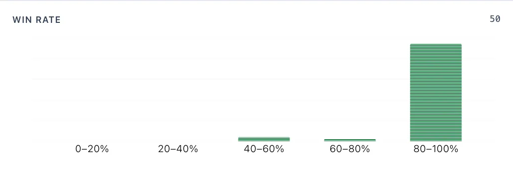 leaderboard charts win rate